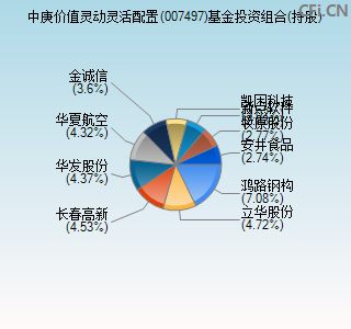 007497基金投资组合(持股)图