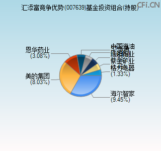 007639基金投资组合(持股)图