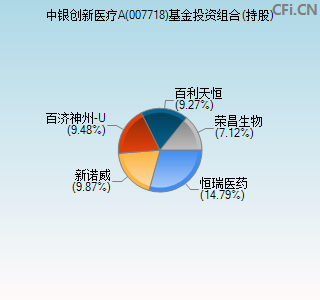 007718基金投资组合(持股)图