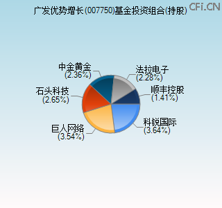 007750基金投资组合(持股)图