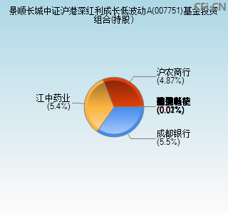 007751基金投资组合(持股)图