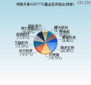 007770基金投资组合(持股)图