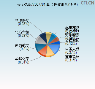 007781基金投资组合(持股)图