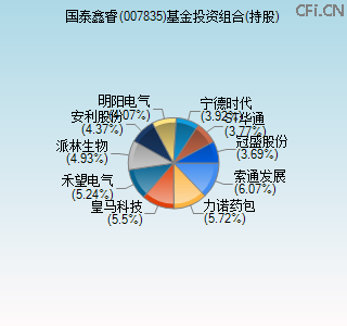 007835基金投资组合(持股)图