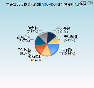 007850基金投资组合(持股)图