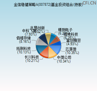 007872基金投资组合(持股)图