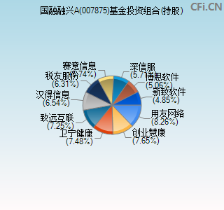 007875基金投资组合(持股)图