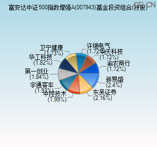 007943基金投资组合(持股)图