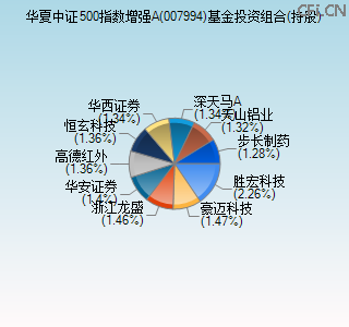 007994基金投资组合(持股)图