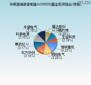 008009基金投资组合(持股)图