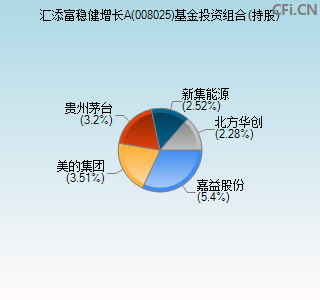 008025基金投资组合(持股)图