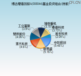 008044基金投资组合(持股)图