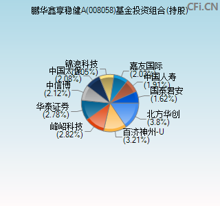 008058基金投资组合(持股)图