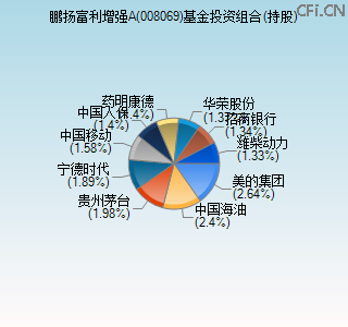 008069基金投资组合(持股)图