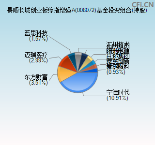 008072基金投资组合(持股)图