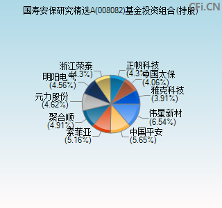 008082基金投资组合(持股)图