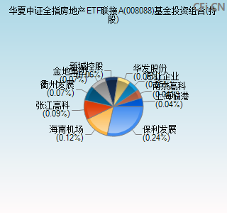 008088基金投资组合(持股)图