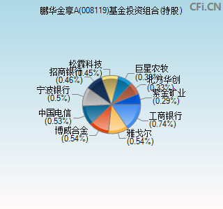 008119基金投资组合(持股)图