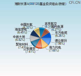 008128基金投资组合(持股)图