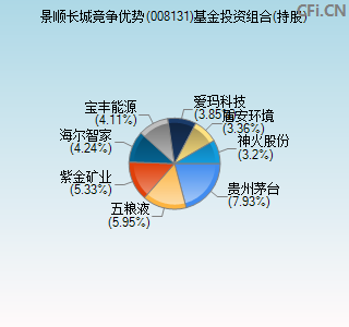 008131基金投资组合(持股)图