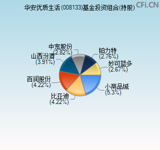 008133基金投资组合(持股)图