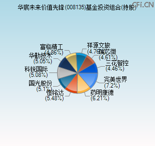 008135基金投资组合(持股)图