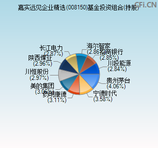 008150基金投资组合(持股)图