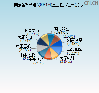 008174基金投资组合(持股)图