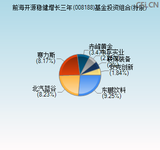 008188基金投资组合(持股)图