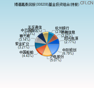 008208基金投资组合(持股)图