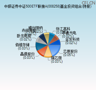 008258基金投资组合(持股)图