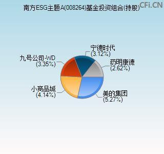 008264基金投资组合(持股)图