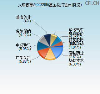 008269基金投资组合(持股)图