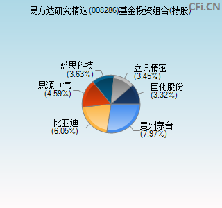 008286基金投资组合(持股)图