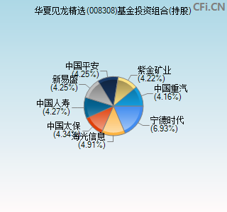 008308基金投资组合(持股)图