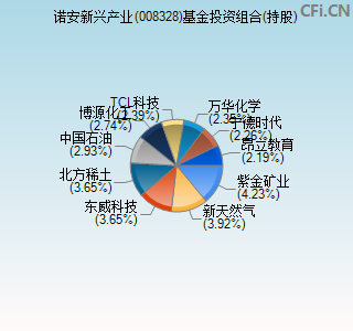 008328基金投资组合(持股)图