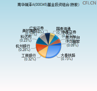 008345基金投资组合(持股)图