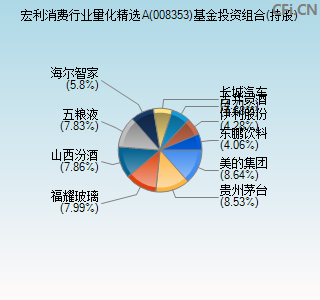 008353基金投资组合(持股)图