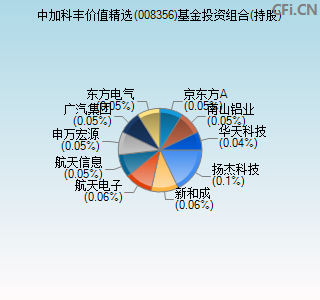 008356基金投资组合(持股)图