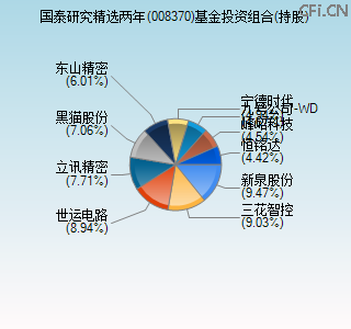 008370基金投资组合(持股)图