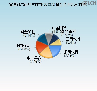 008372基金投资组合(持股)图