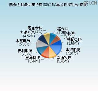 008415基金投资组合(持股)图