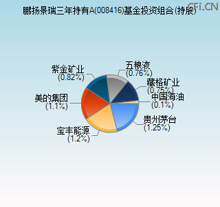 008416基金投资组合(持股)图