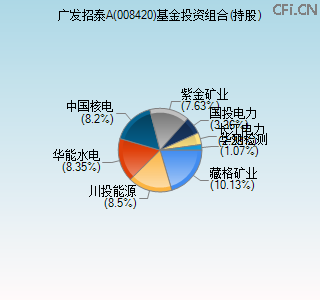 008420基金投资组合(持股)图