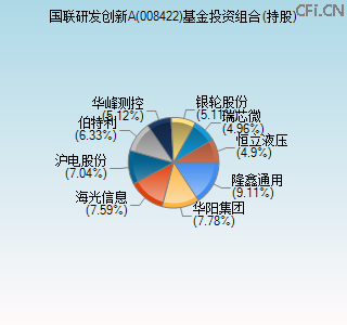 008422基金投资组合(持股)图