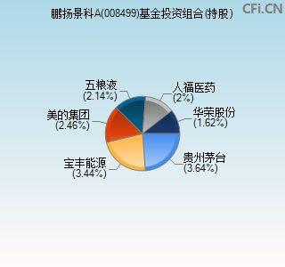 008499基金投资组合(持股)图