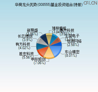 008555基金投资组合(持股)图