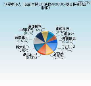 008585基金投资组合(持股)图