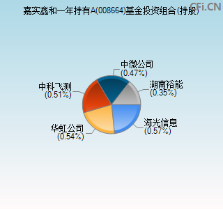 008664基金投资组合(持股)图