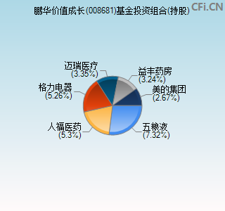 008681基金投资组合(持股)图